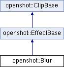 OpenShot Library | libopenshot: openshot::Blur Class Reference